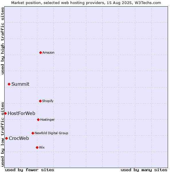 Market position of Summit vs. CrocWeb vs. HostForWeb