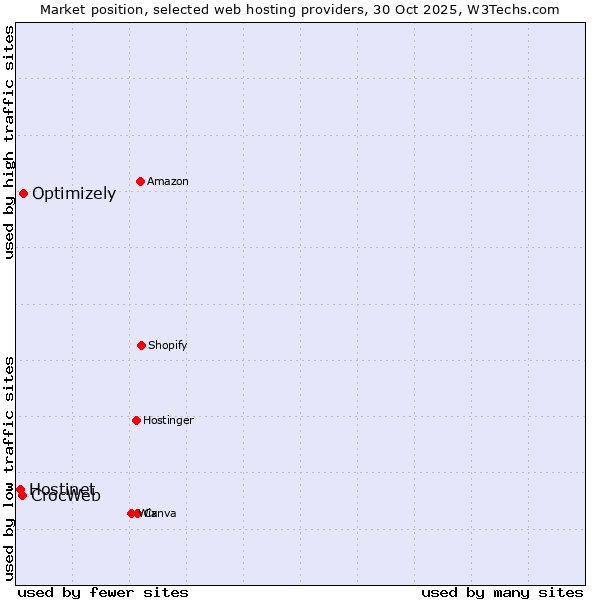 Market position of Optimizely vs. CrocWeb vs. Hostinet