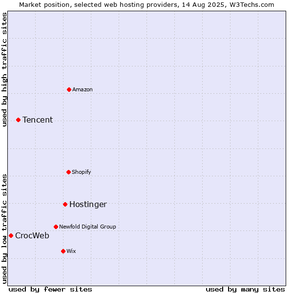 Market position of Hostinger vs. Tencent vs. CrocWeb