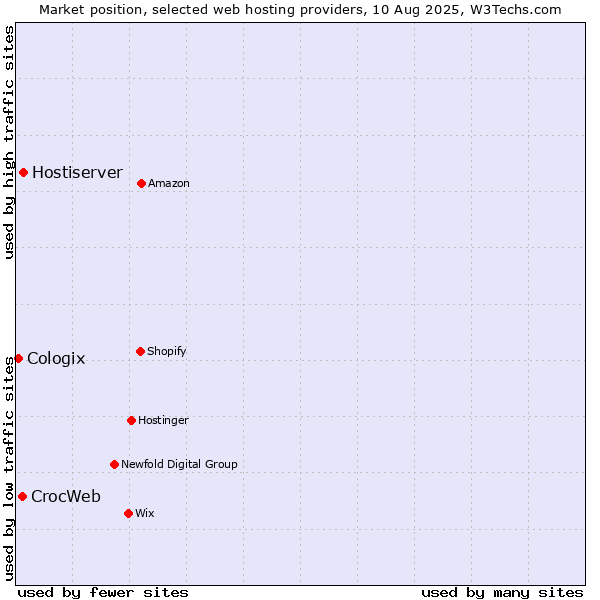 Market position of Hostiserver vs. CrocWeb vs. Cologix