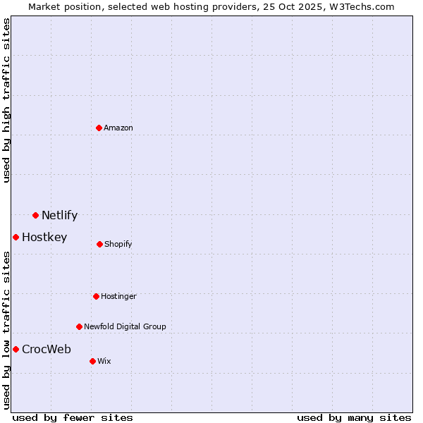 Market position of Netlify vs. Hostkey vs. CrocWeb