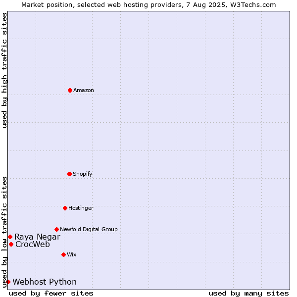 Market position of CrocWeb vs. Raya Negar vs. Webhost Python