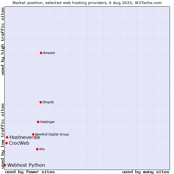 Market position of Hostneverdie vs. CrocWeb vs. Webhost Python