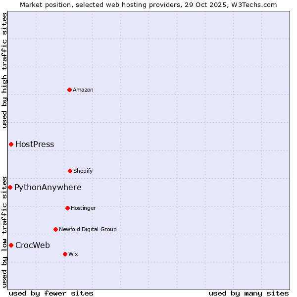 Market position of CrocWeb vs. HostPress vs. PythonAnywhere