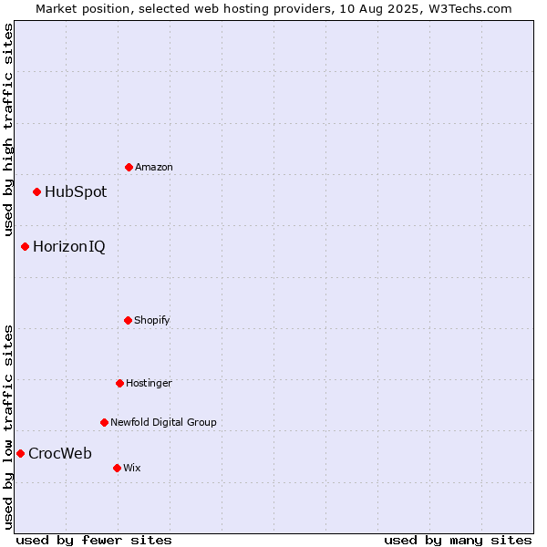 Market position of HubSpot vs. HorizonIQ vs. CrocWeb