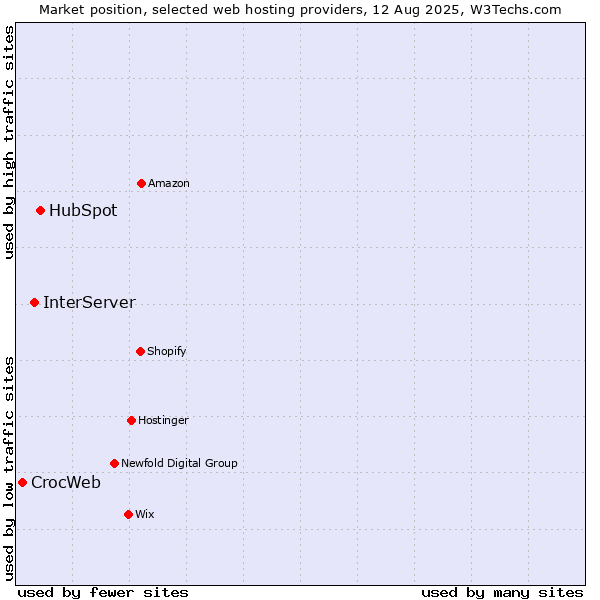 Market position of HubSpot vs. InterServer vs. CrocWeb