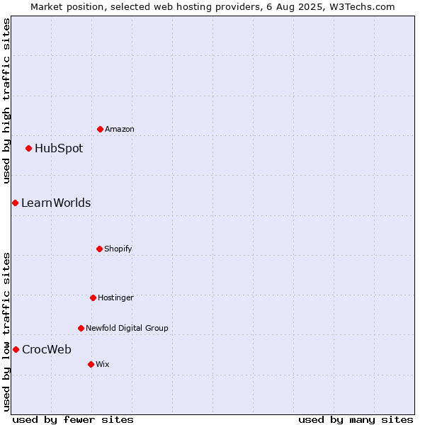 Market position of HubSpot vs. CrocWeb vs. LearnWorlds