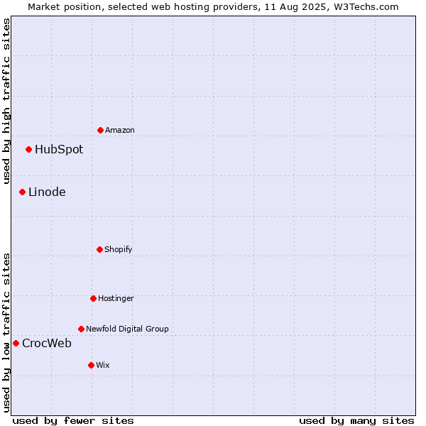 Market position of HubSpot vs. Linode vs. CrocWeb