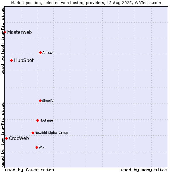 Market position of HubSpot vs. CrocWeb vs. Masterweb