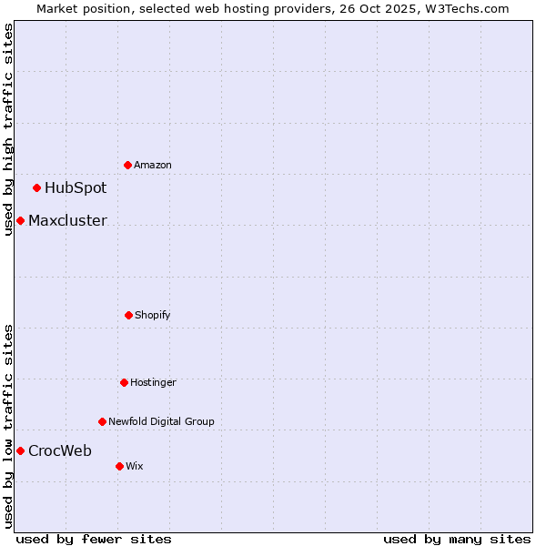 Market position of HubSpot vs. CrocWeb vs. Maxcluster