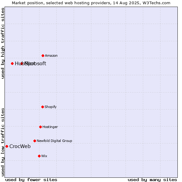 Market position of Microsoft vs. HubSpot vs. CrocWeb