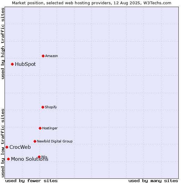 Market position of HubSpot vs. Mono Solutions vs. CrocWeb