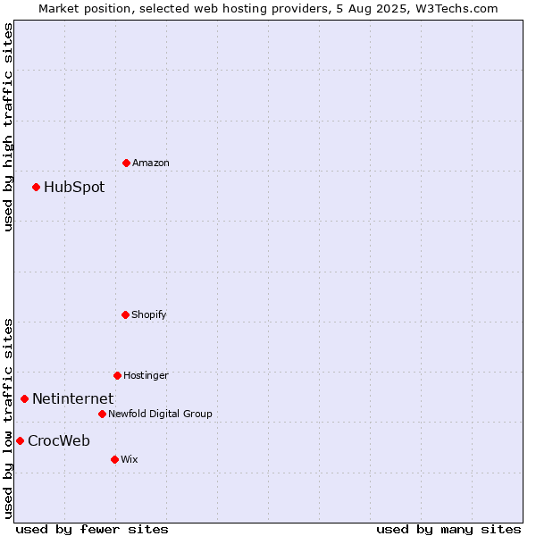 Market position of HubSpot vs. Netinternet vs. CrocWeb