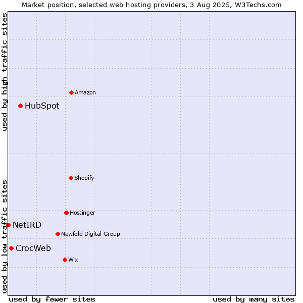 Market position of HubSpot vs. CrocWeb vs. NetIRD