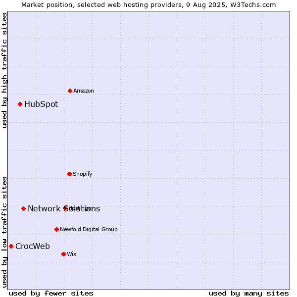 Market position of Network Solutions vs. HubSpot vs. CrocWeb