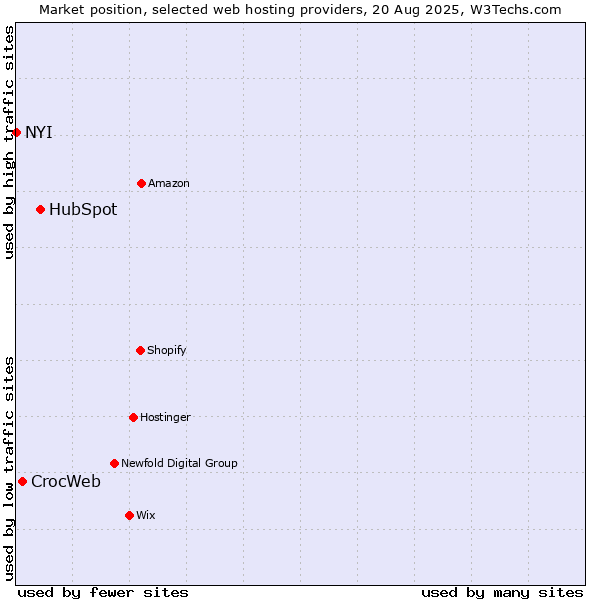 Market position of HubSpot vs. CrocWeb vs. NYI