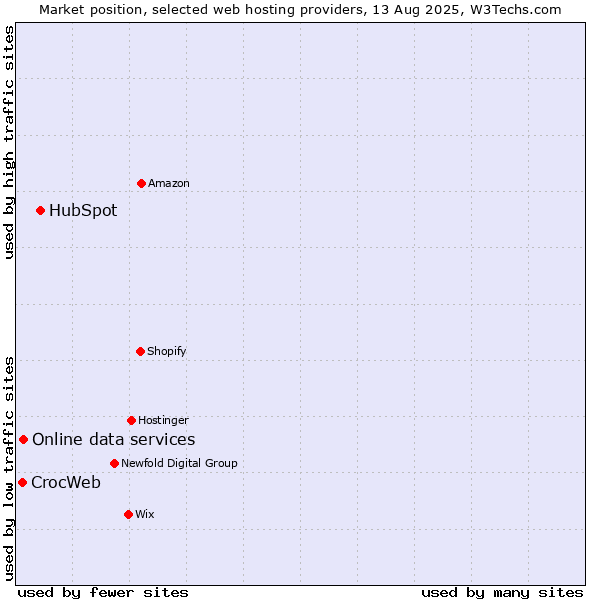 Market position of HubSpot vs. Online data services vs. CrocWeb