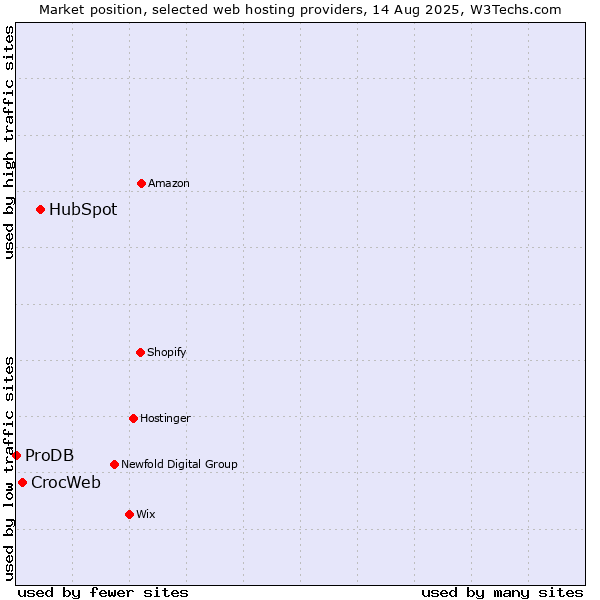Market position of HubSpot vs. CrocWeb vs. ProDB
