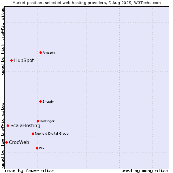 Market position of HubSpot vs. ScalaHosting vs. CrocWeb