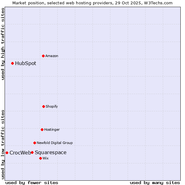 Market position of Squarespace vs. HubSpot vs. CrocWeb