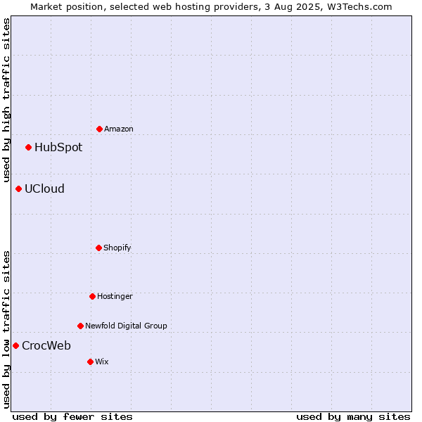 Market position of HubSpot vs. UCloud vs. CrocWeb