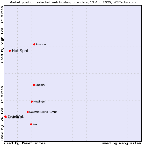 Market position of HubSpot vs. Uniweb vs. CrocWeb