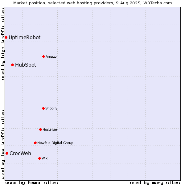 Market position of HubSpot vs. CrocWeb vs. UptimeRobot