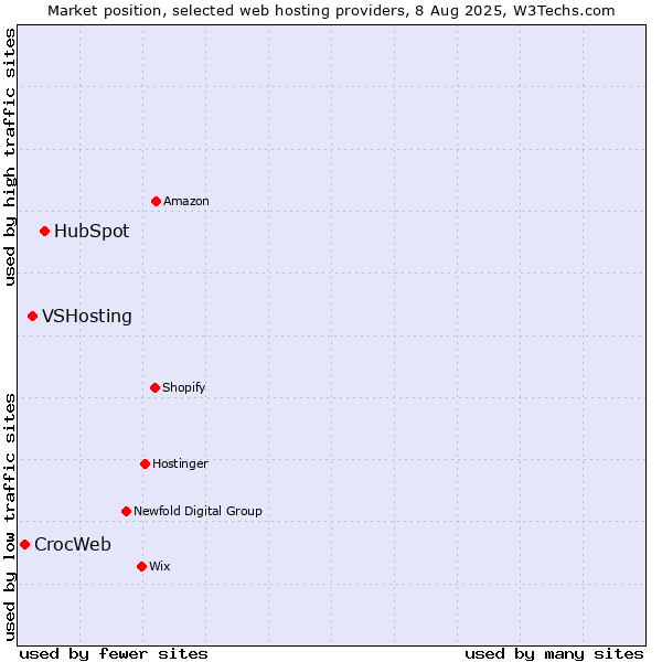 Market position of HubSpot vs. VSHosting vs. CrocWeb