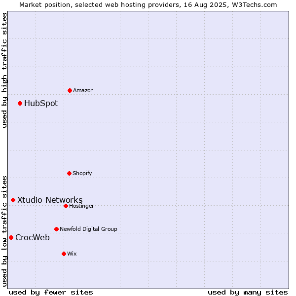 Market position of HubSpot vs. Xtudio Networks vs. CrocWeb