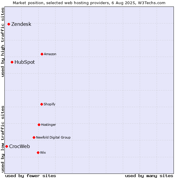 Market position of HubSpot vs. Zendesk vs. CrocWeb