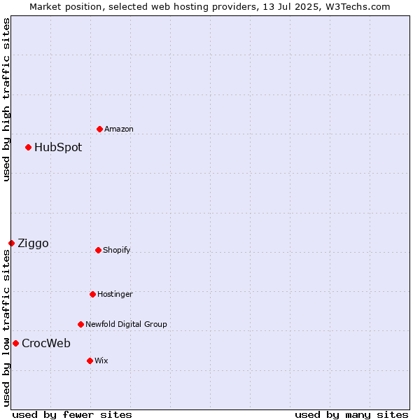 Market position of HubSpot vs. CrocWeb vs. Ziggo