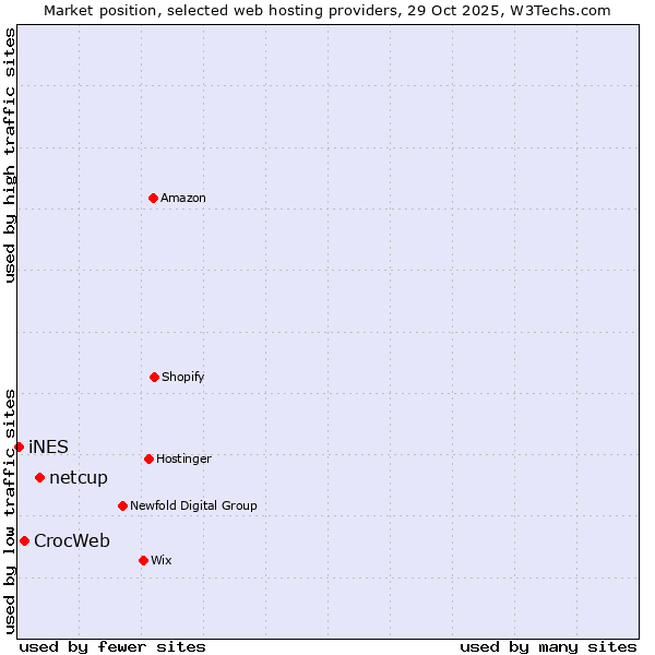 Market position of netcup vs. CrocWeb vs. iNES