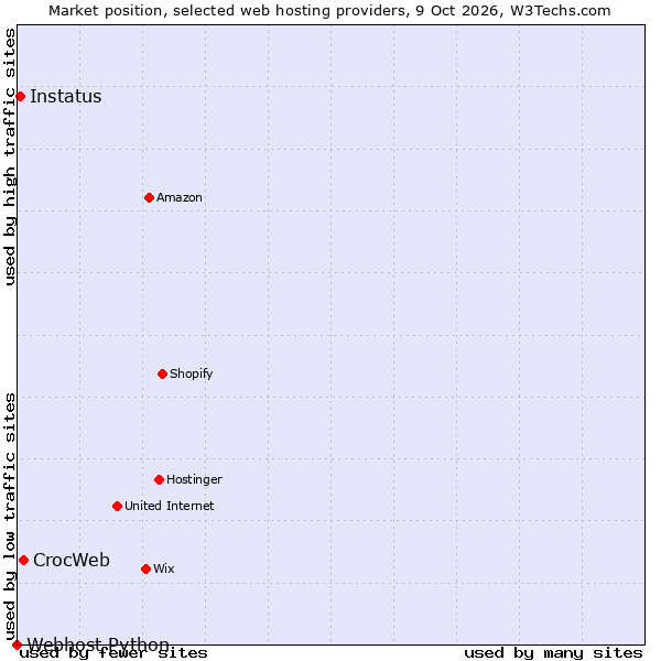 Market position of CrocWeb vs. Instatus vs. Webhost Python