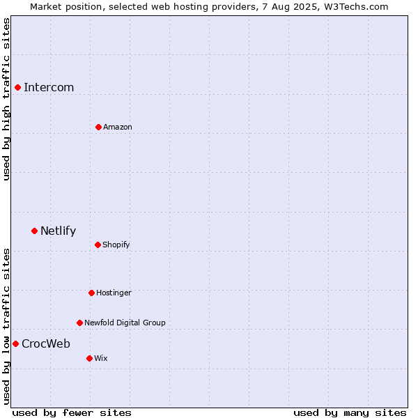 Market position of Netlify vs. Intercom vs. CrocWeb