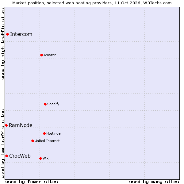Market position of Intercom vs. CrocWeb vs. RamNode