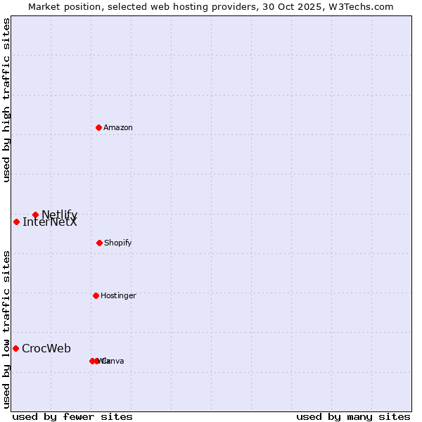 Market position of Netlify vs. InterNetX vs. CrocWeb