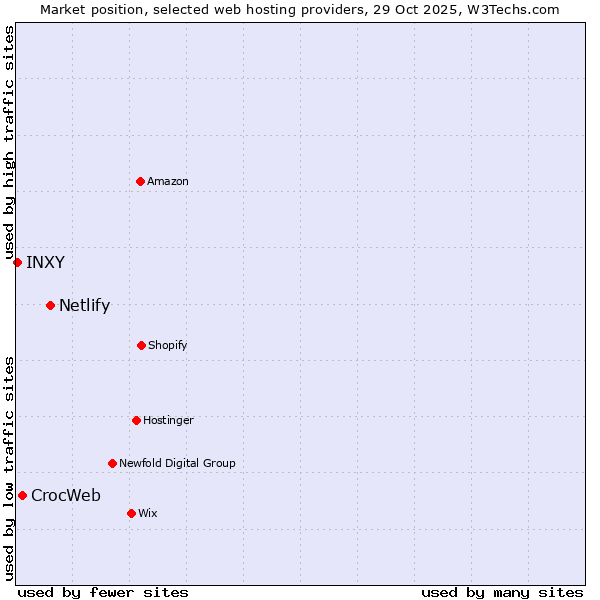 Market position of Netlify vs. CrocWeb vs. INXY