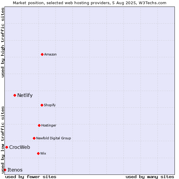Market position of Netlify vs. CrocWeb vs. Itenos