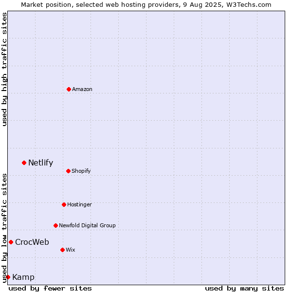 Market position of Netlify vs. CrocWeb vs. Kamp