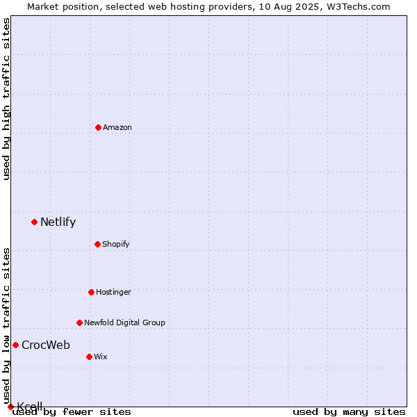 Market position of Netlify vs. CrocWeb vs. Kcell