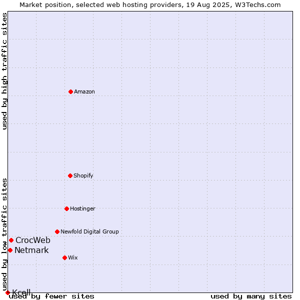 Market position of CrocWeb vs. Netmark vs. Kcell