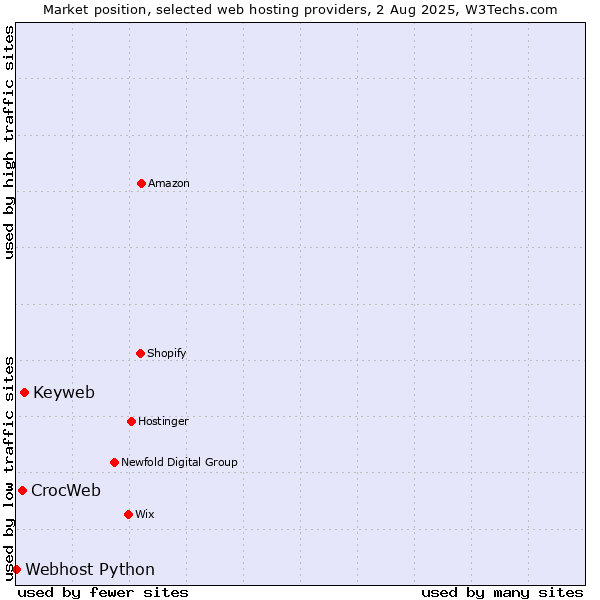 Market position of Keyweb vs. CrocWeb vs. Webhost Python