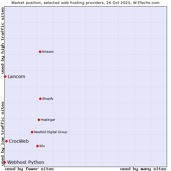 Market position of CrocWeb vs. Lancom vs. Webhost Python