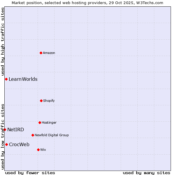 Market position of CrocWeb vs. LearnWorlds vs. NetIRD