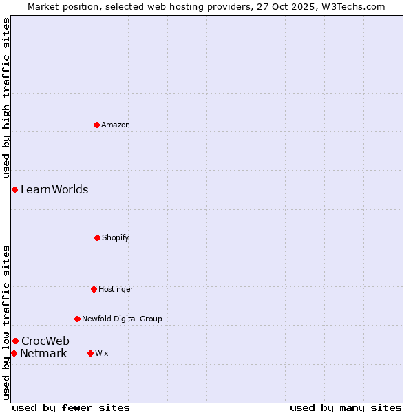 Market position of CrocWeb vs. LearnWorlds vs. Netmark