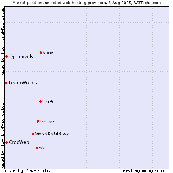 Market position of Optimizely vs. CrocWeb vs. LearnWorlds
