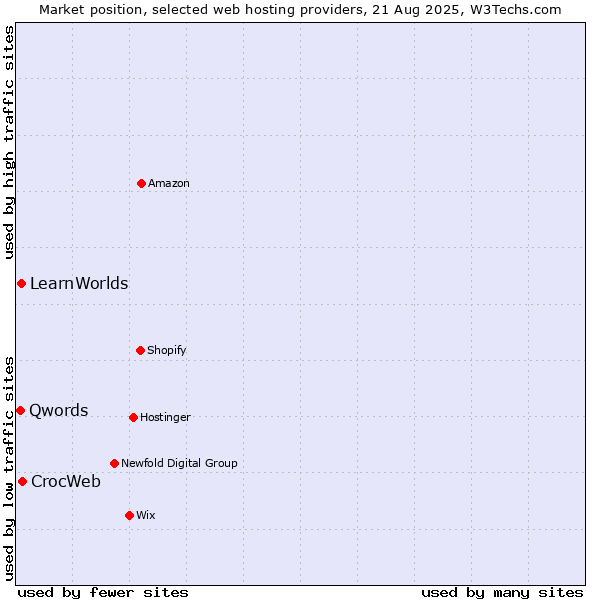Market position of CrocWeb vs. LearnWorlds vs. Qwords