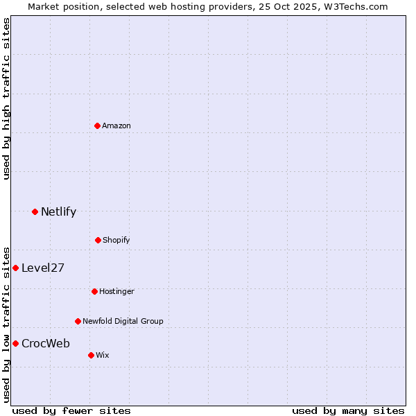 Market position of Netlify vs. Level27 vs. CrocWeb