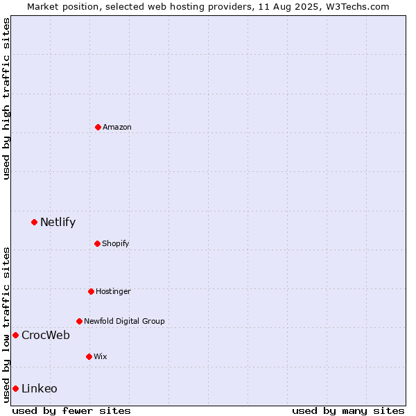 Market position of Netlify vs. CrocWeb vs. Linkeo