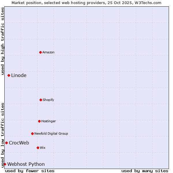 Market position of Linode vs. CrocWeb vs. Webhost Python